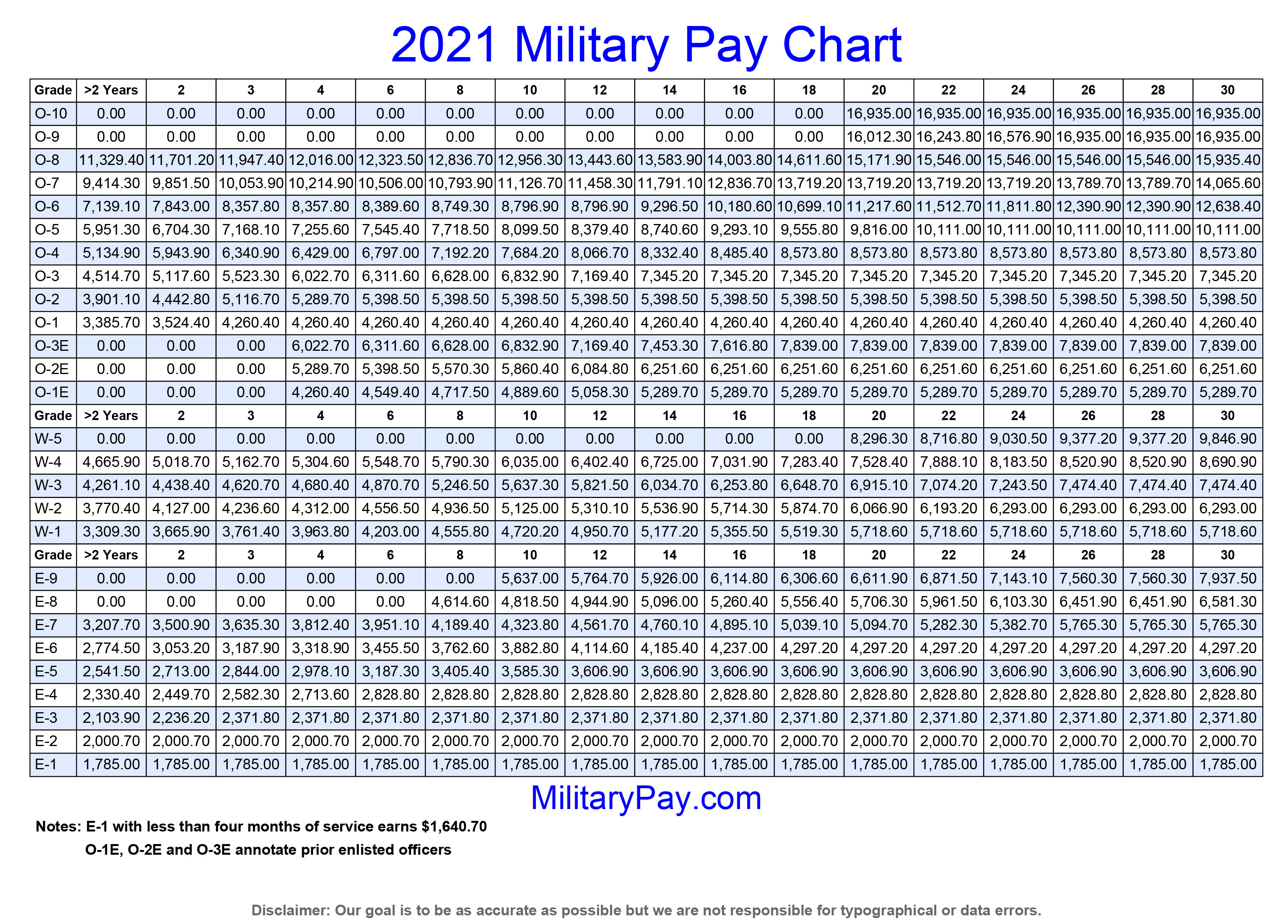 2021 enlisted pay chart