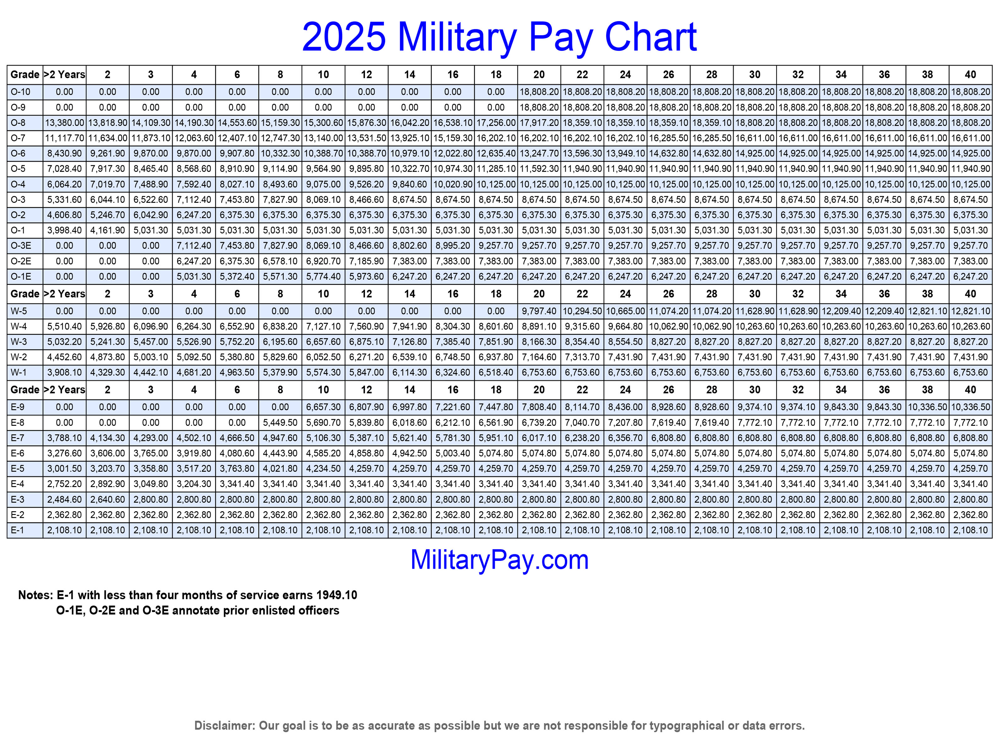 Military Pay Charts | 1949 to 2025 plus estimated to 2050